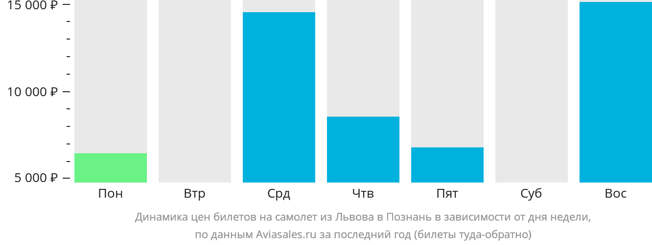 Динамика цен билетов на самолёт из Львова в Познань в зависимости от дня недели