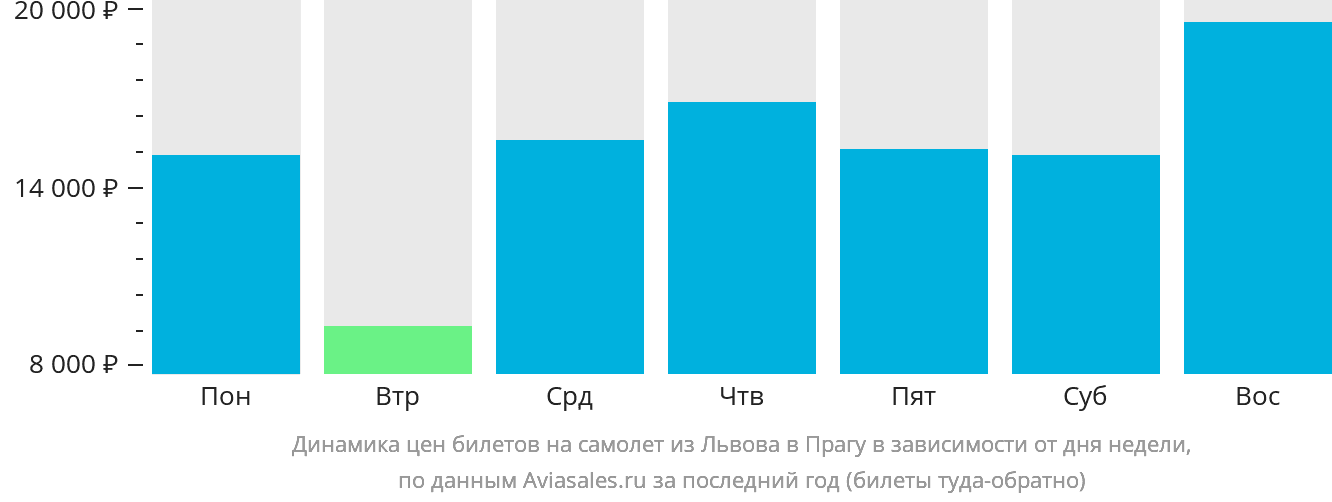 Динамика цен билетов на самолёт из Львова в Прагу в зависимости от дня недели
