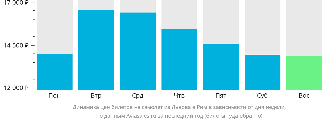 Динамика цен билетов на самолёт из Львова в Рим в зависимости от дня недели