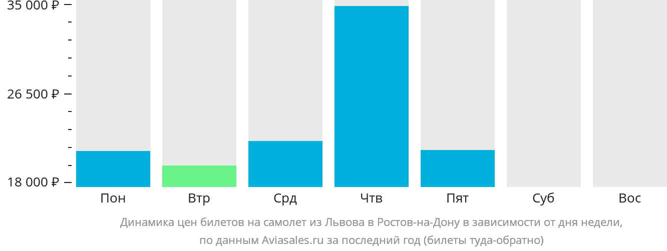 Динамика цен билетов на самолёт из Львова в Ростов-на-Дону в зависимости от дня недели