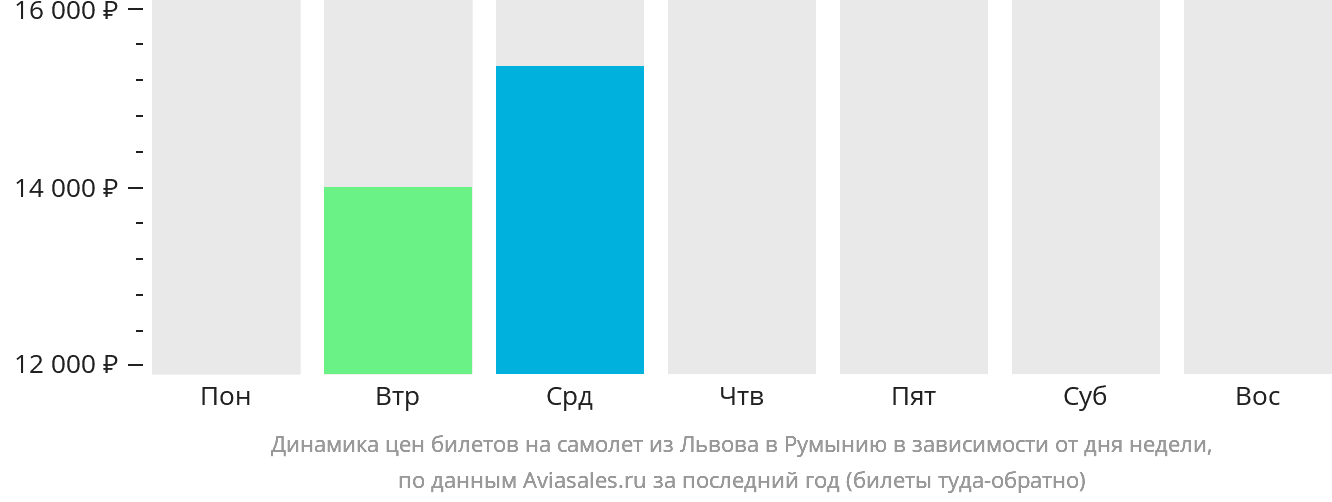Динамика цен билетов на самолёт из Львова в Румынию в зависимости от дня недели