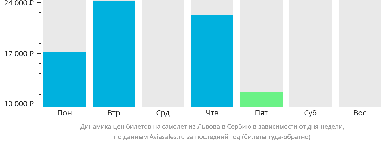 Динамика цен билетов на самолёт из Львова в Сербию в зависимости от дня недели