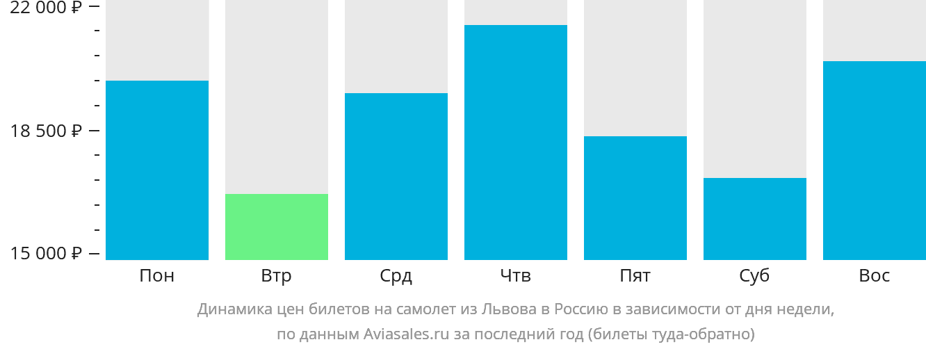 Динамика цен билетов на самолёт из Львова в Россию в зависимости от дня недели