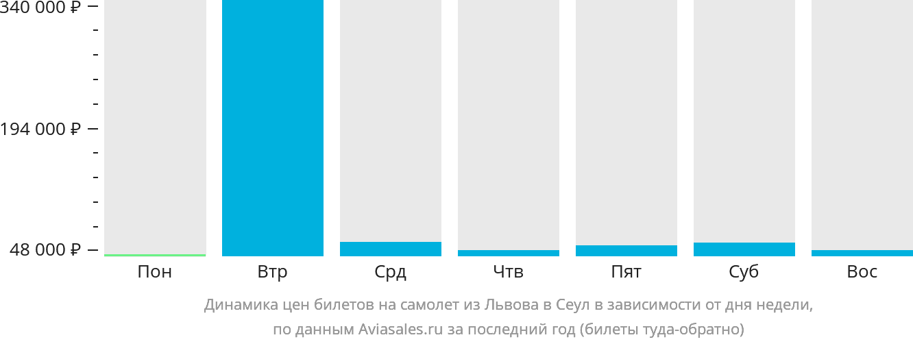 Динамика цен билетов на самолёт из Львова в Сеул в зависимости от дня недели