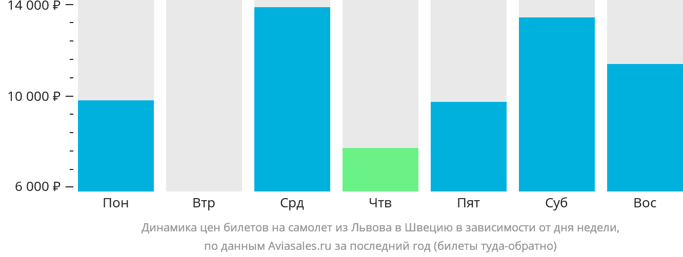 Динамика цен билетов на самолёт из Львова в Швецию в зависимости от дня недели