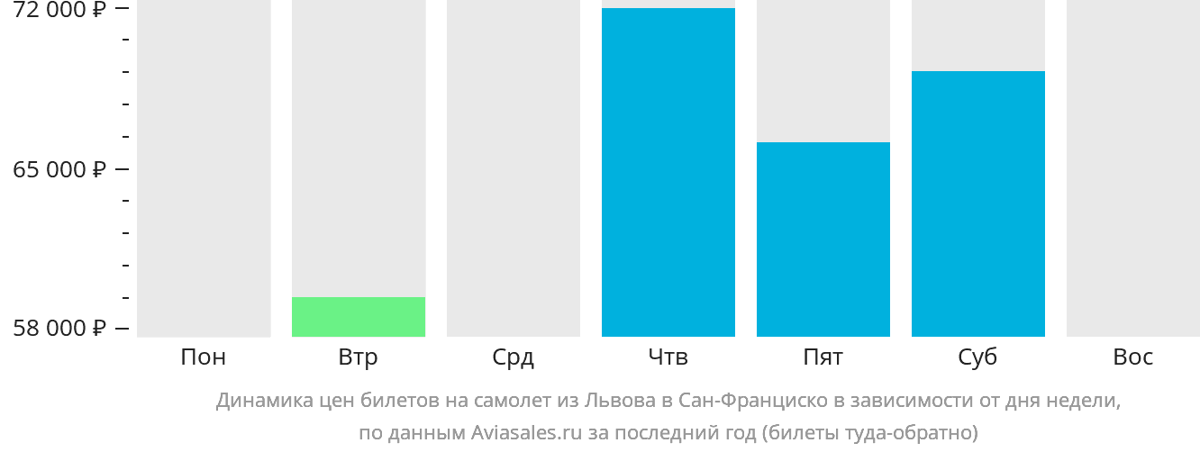 Динамика цен билетов на самолёт из Львова в Сан-Франциско в зависимости от дня недели