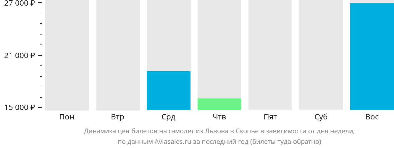 Динамика цен билетов на самолёт из Львова в Скопье в зависимости от дня недели