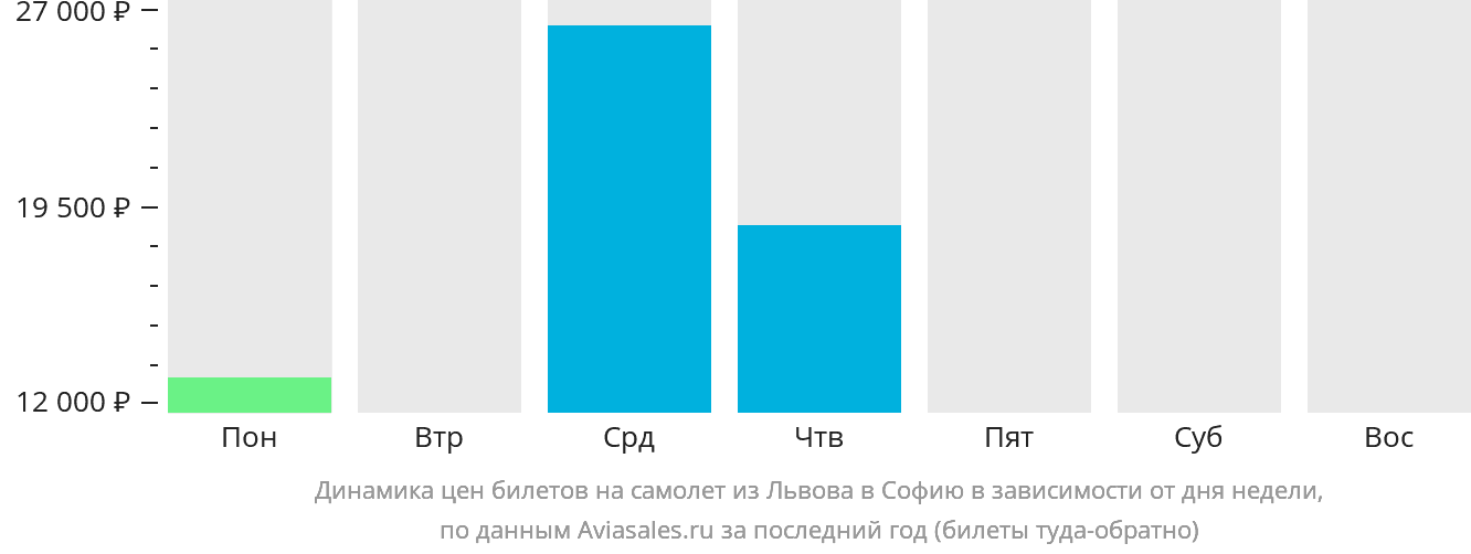 Динамика цен билетов на самолёт из Львова в Софию в зависимости от дня недели