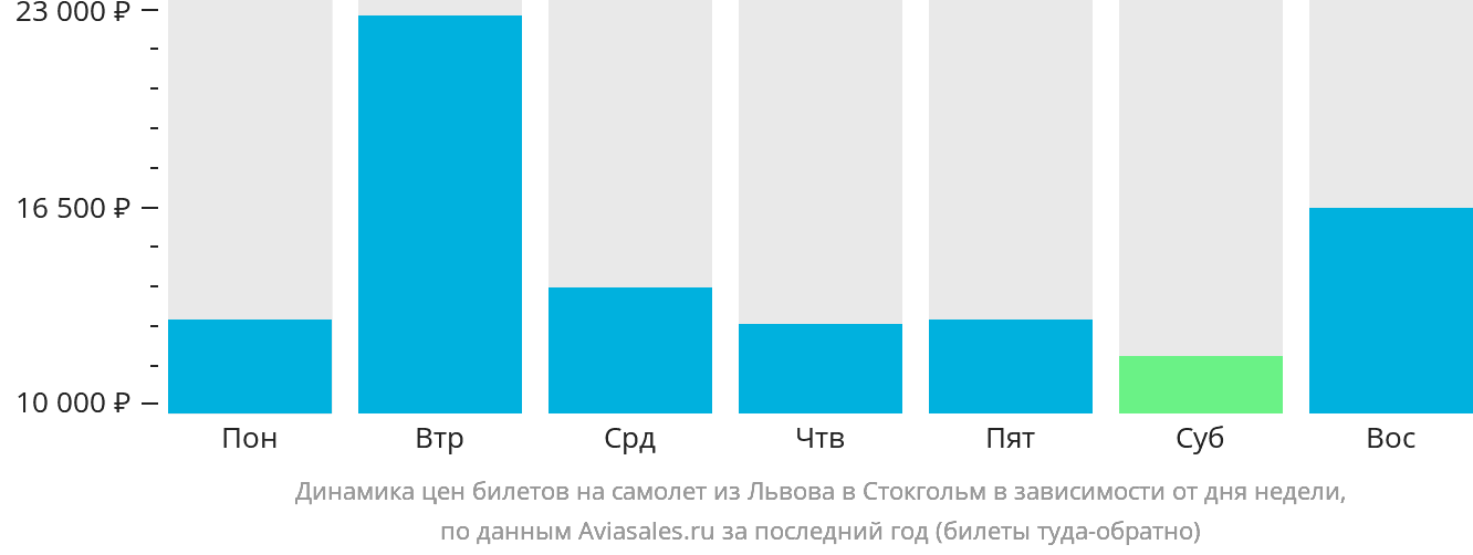 Динамика цен билетов на самолёт из Львова в Стокгольм в зависимости от дня недели