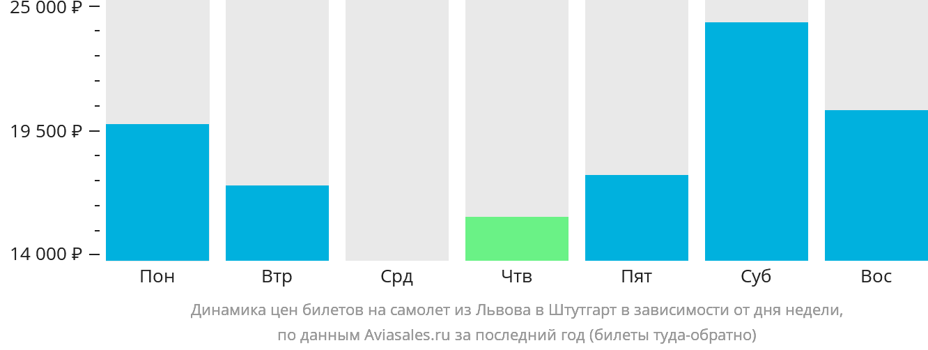 Динамика цен билетов на самолёт из Львова в Штутгарт в зависимости от дня недели