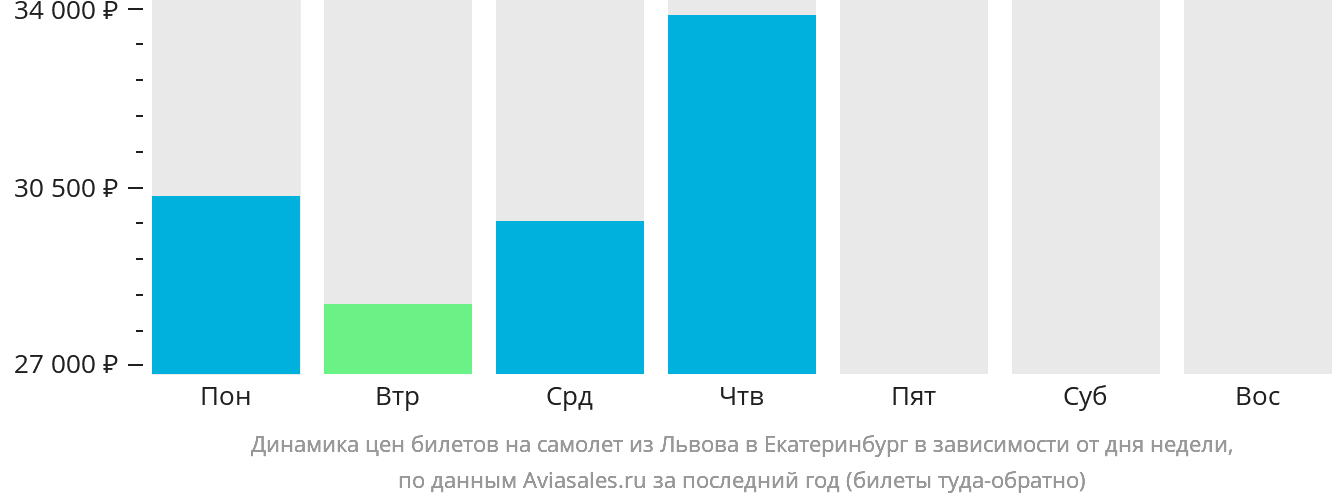 Динамика цен билетов на самолёт из Львова в Екатеринбург в зависимости от дня недели