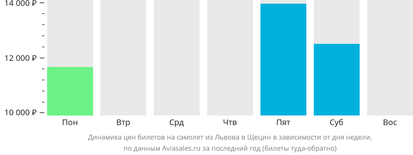 Динамика цен билетов на самолёт из Львова в Щецин в зависимости от дня недели