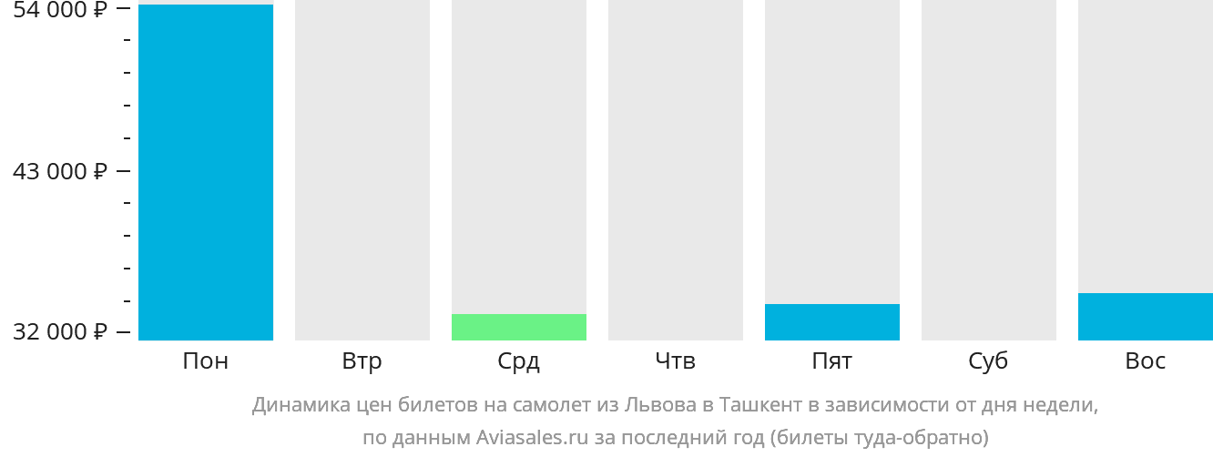 Динамика цен билетов на самолёт из Львова в Ташкент в зависимости от дня недели