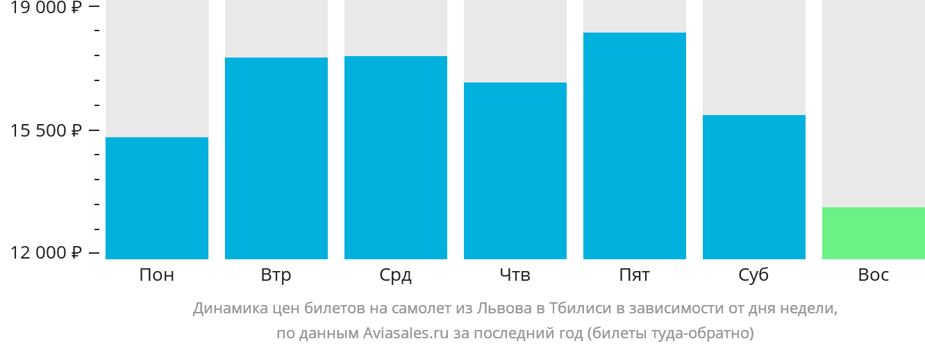 Динамика цен билетов на самолёт из Львова в Тбилиси в зависимости от дня недели