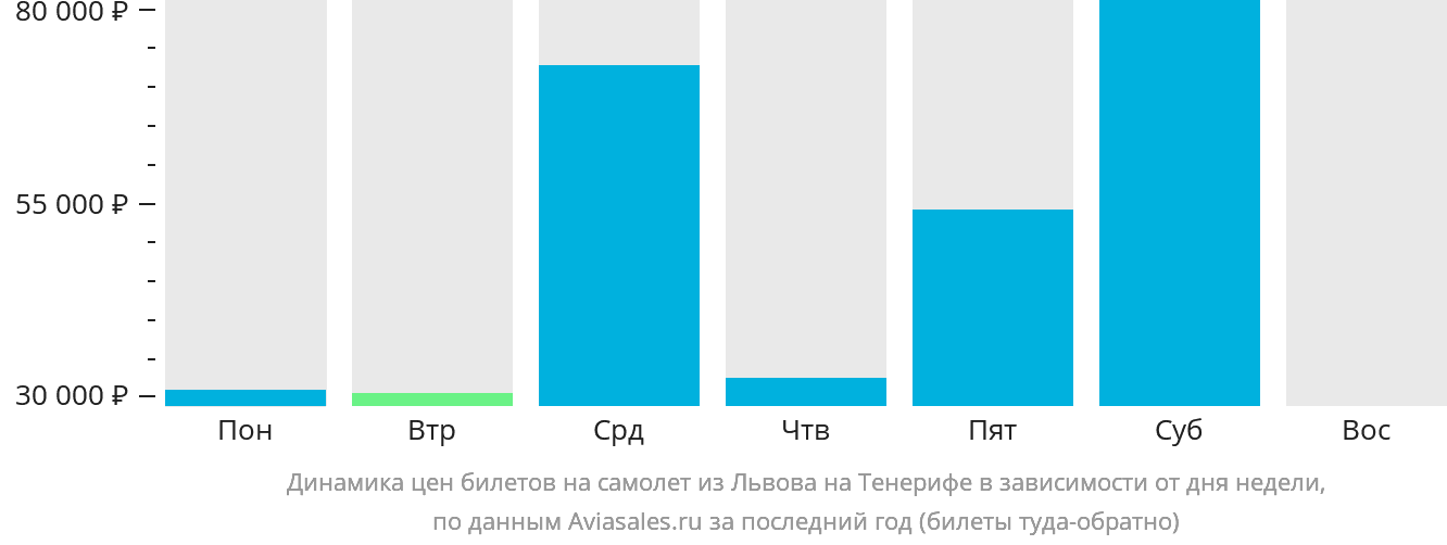 Динамика цен билетов на самолёт из Львова на Тенерифе в зависимости от дня недели