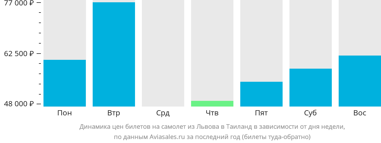 Динамика цен билетов на самолёт из Львова в Таиланд в зависимости от дня недели