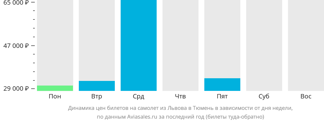 Динамика цен билетов на самолёт из Львова в Тюмень в зависимости от дня недели