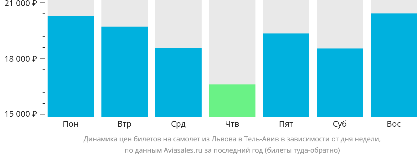 Динамика цен билетов на самолёт из Львова в Тель-Авив в зависимости от дня недели