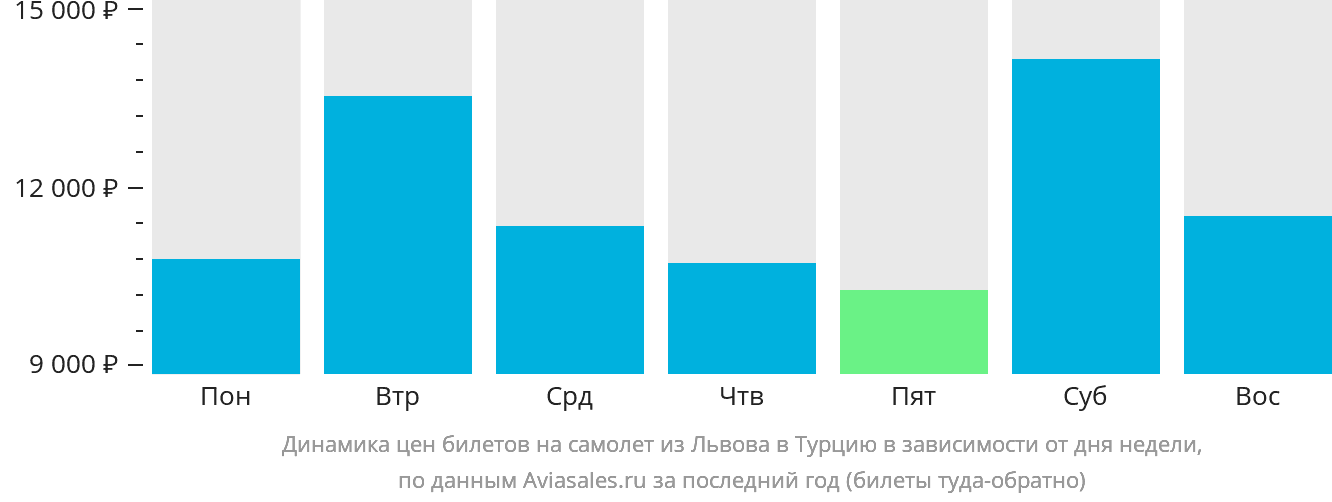 Динамика цен билетов на самолёт из Львова в Турцию в зависимости от дня недели