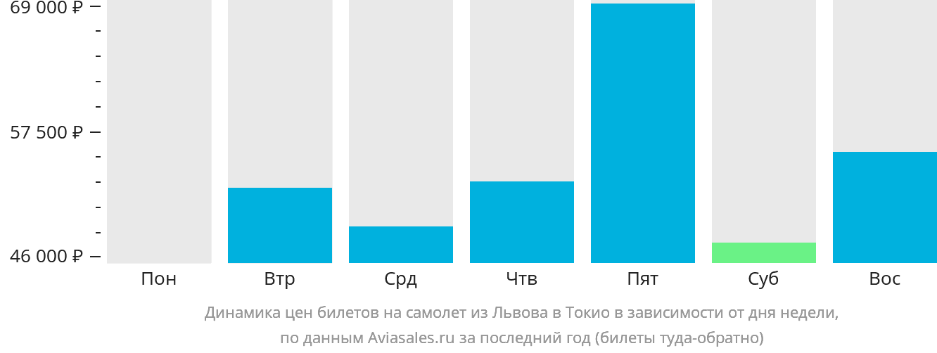 Динамика цен билетов на самолёт из Львова в Токио в зависимости от дня недели