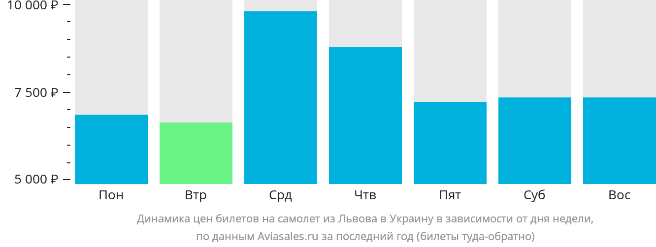 Динамика цен билетов на самолёт из Львова в Украину в зависимости от дня недели