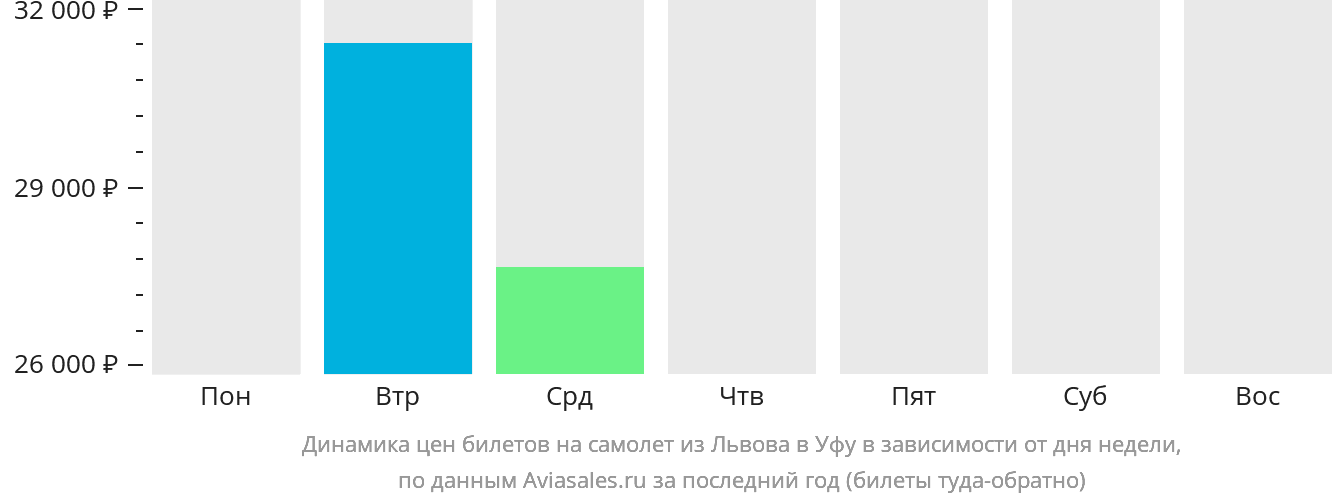 Динамика цен билетов на самолёт из Львова в Уфу в зависимости от дня недели