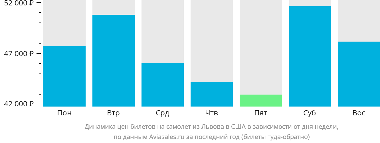 Динамика цен билетов на самолёт из Львова в США в зависимости от дня недели