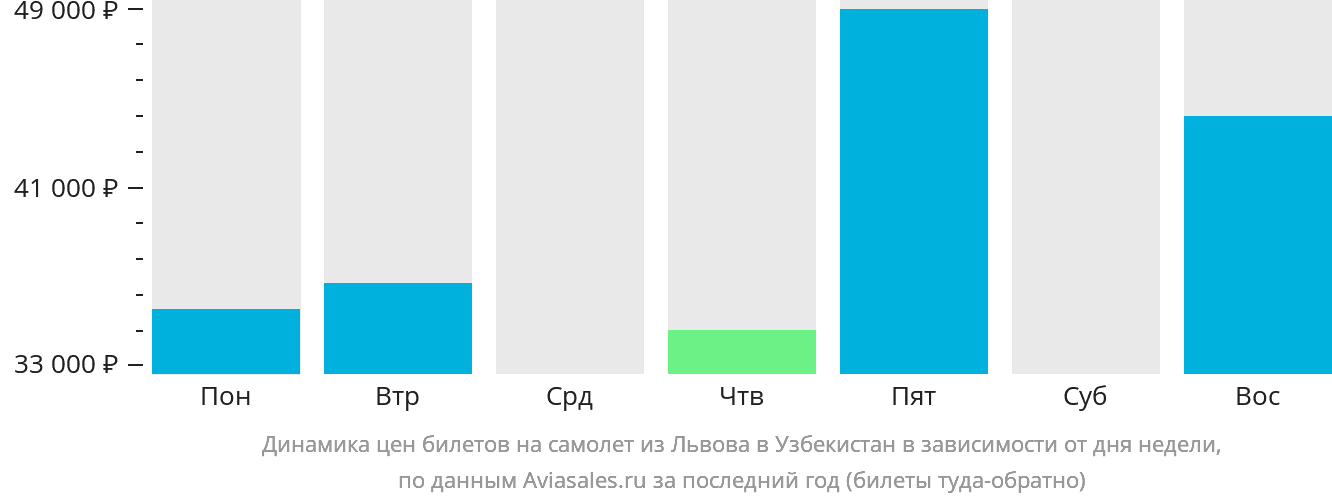 Динамика цен билетов на самолёт из Львова в Узбекистан в зависимости от дня недели