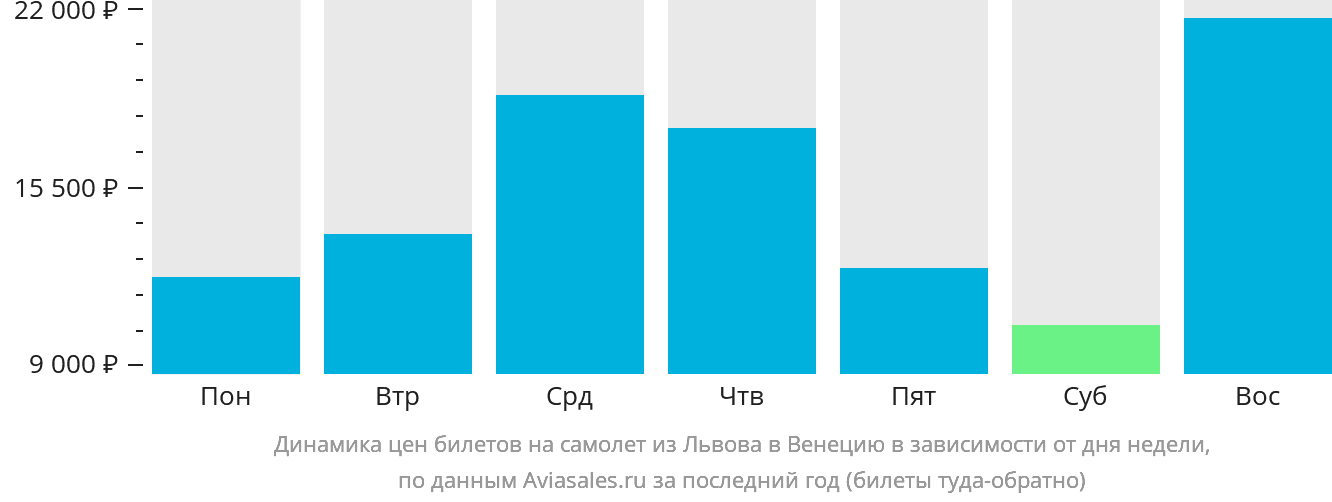 Динамика цен билетов на самолёт из Львова в Венецию в зависимости от дня недели