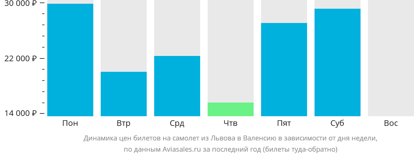 Динамика цен билетов на самолёт из Львова в Валенсию в зависимости от дня недели