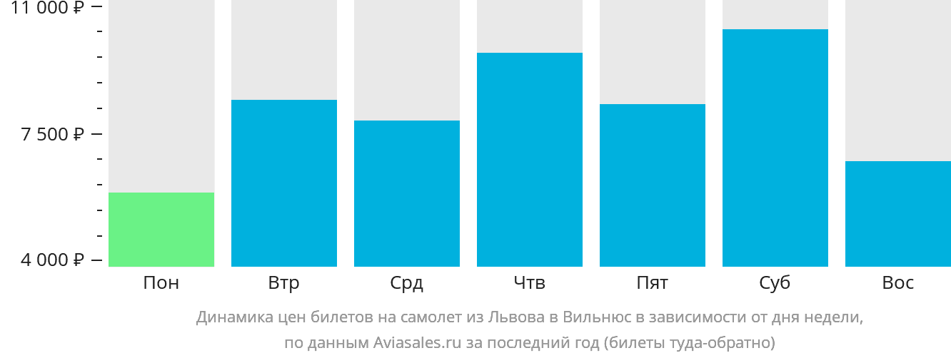 Динамика цен билетов на самолёт из Львова в Вильнюс в зависимости от дня недели