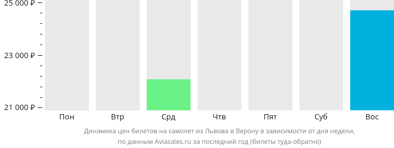 Динамика цен билетов на самолёт из Львова в Верону в зависимости от дня недели