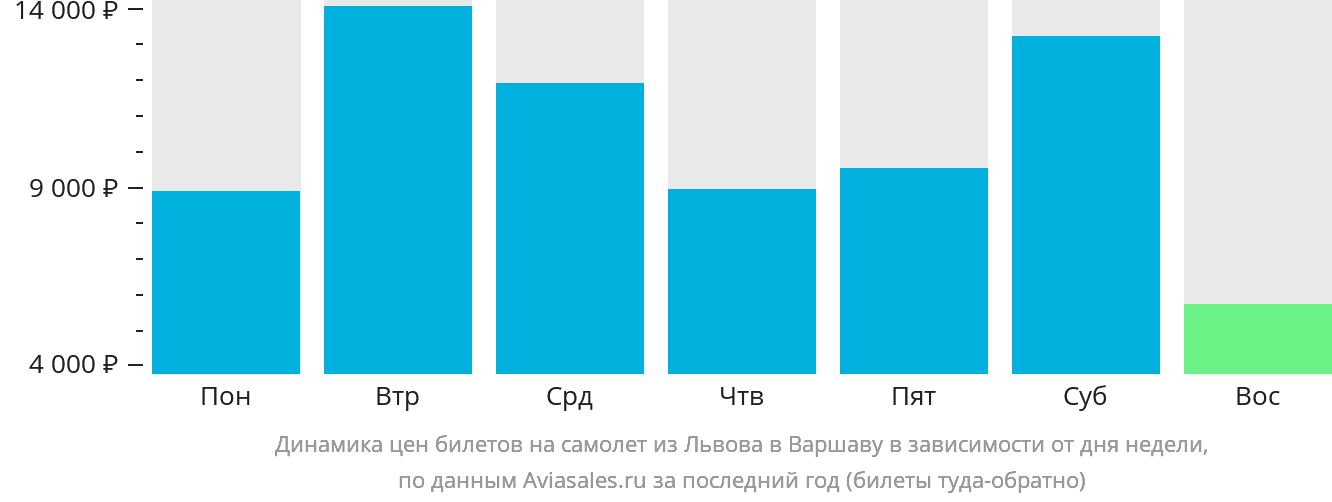 Динамика цен билетов на самолёт из Львова в Варшаву в зависимости от дня недели