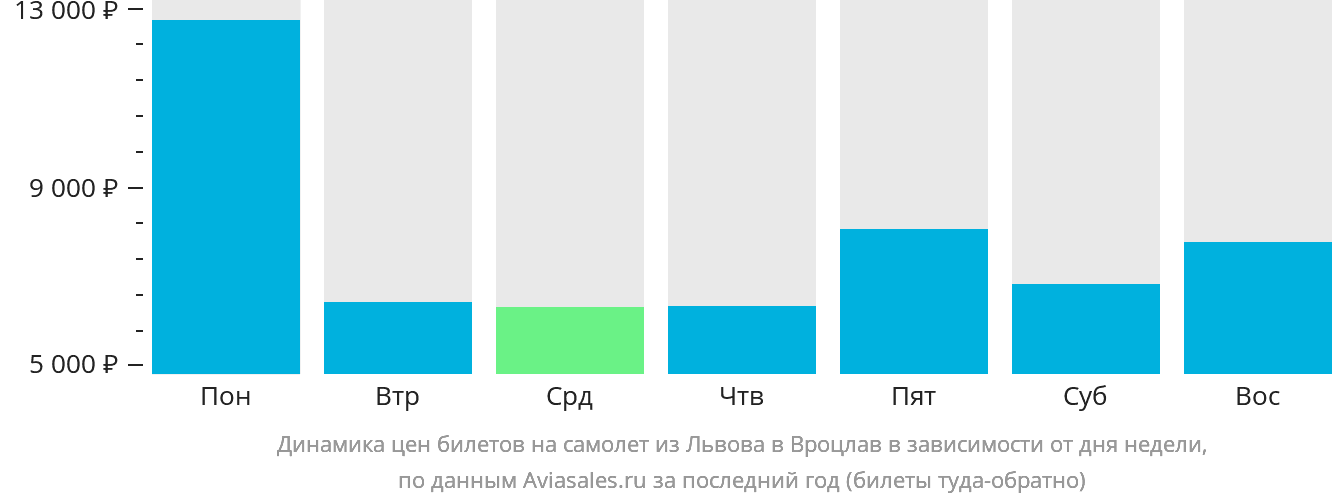 Динамика цен билетов на самолёт из Львова в Вроцлав в зависимости от дня недели