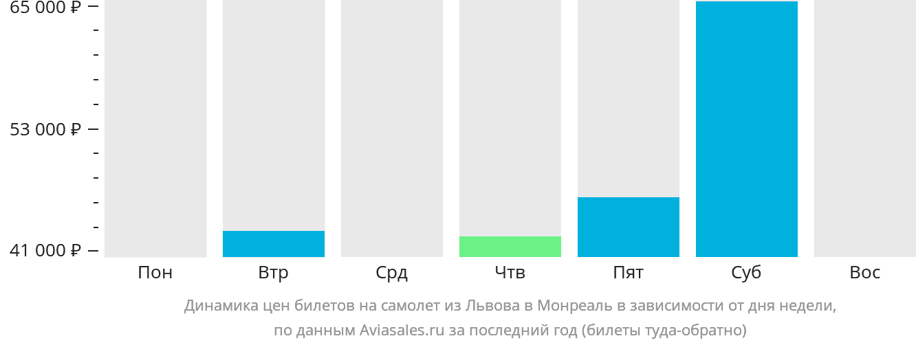 Динамика цен билетов на самолёт из Львова в Монреаль в зависимости от дня недели