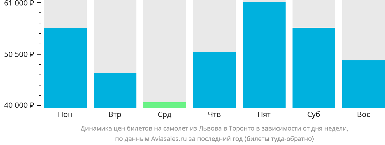 Динамика цен билетов на самолёт из Львова в Торонто в зависимости от дня недели