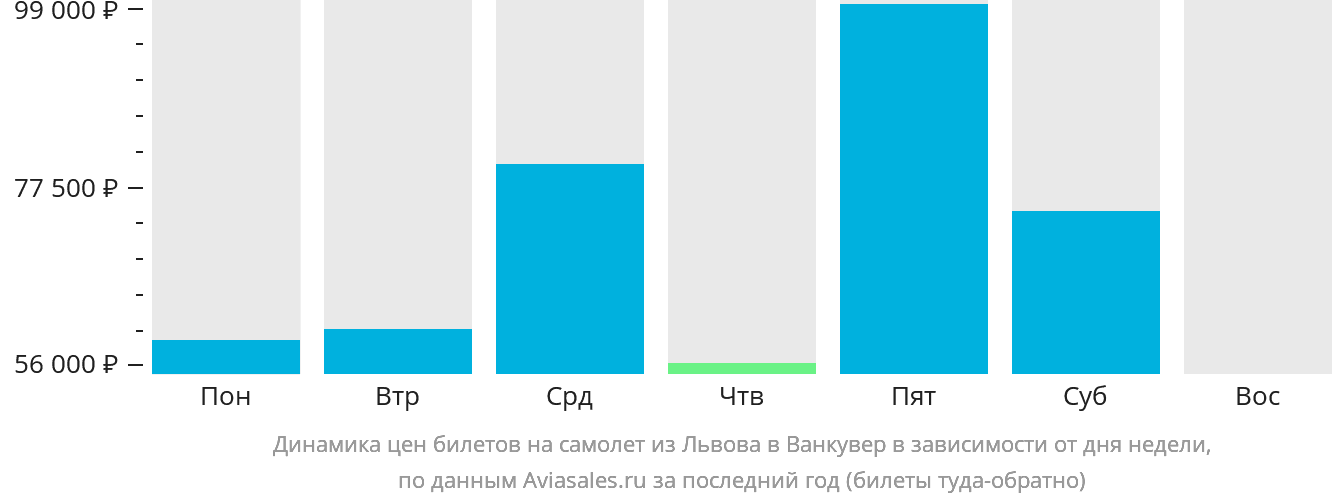 Динамика цен билетов на самолёт из Львова в Ванкувер в зависимости от дня недели