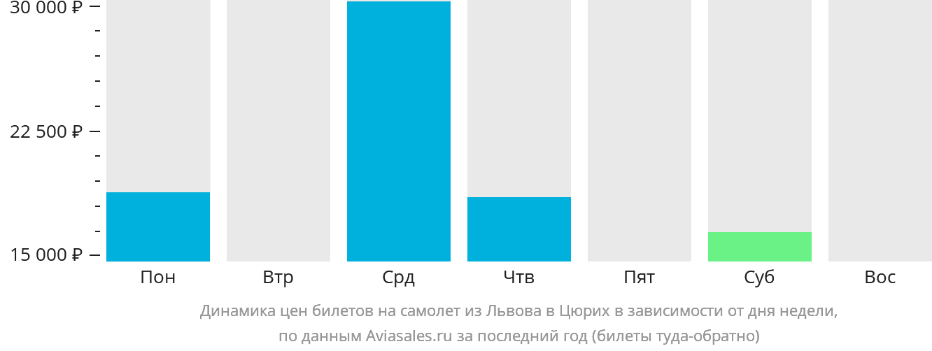 Динамика цен билетов на самолёт из Львова в Цюрих в зависимости от дня недели