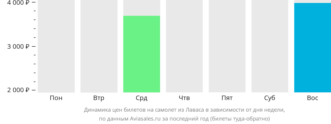 Динамика цен билетов на самолёт из Лаваса в зависимости от дня недели