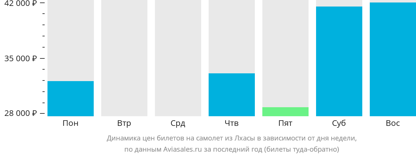 Динамика цен билетов на самолёт из Лхасы в зависимости от дня недели