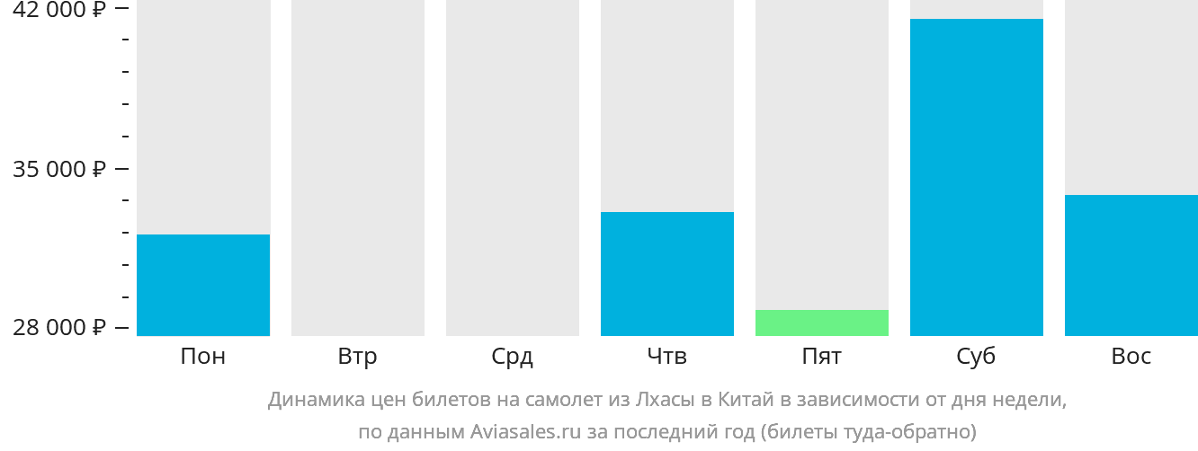 Динамика цен билетов на самолёт из Лхасы в Китай в зависимости от дня недели