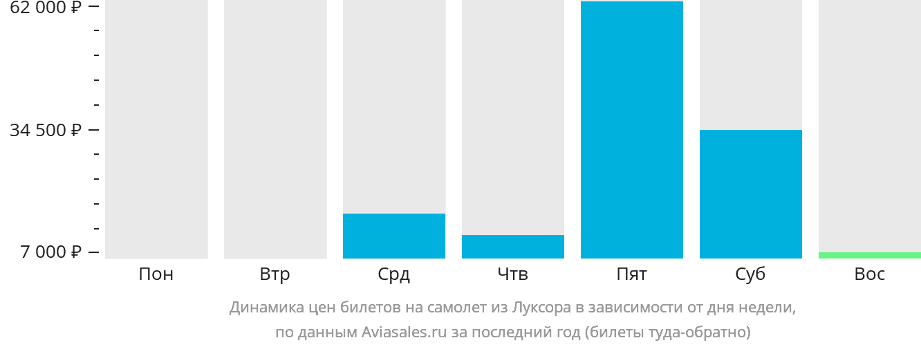Динамика цен билетов на самолёт из Луксора в зависимости от дня недели