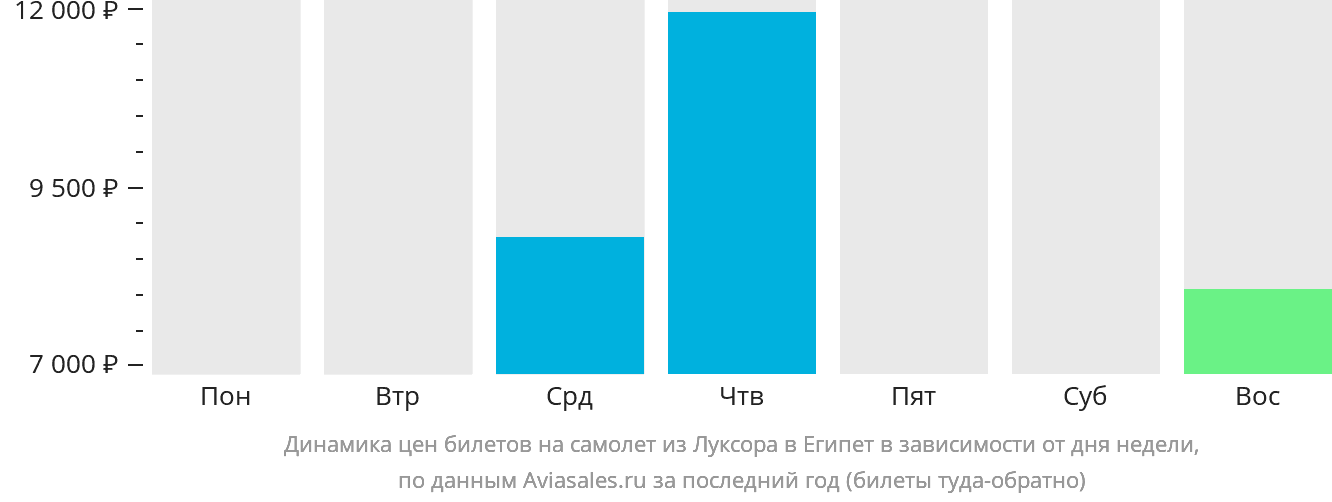 Динамика цен билетов на самолёт из Луксора в Египет в зависимости от дня недели