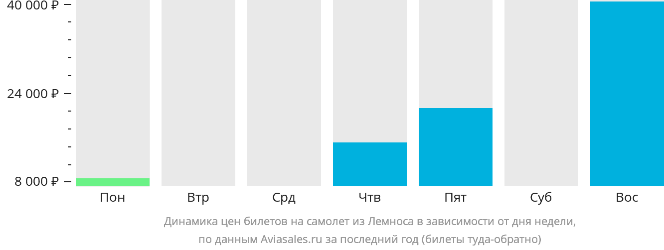 Динамика цен билетов на самолёт из Лемноса в зависимости от дня недели