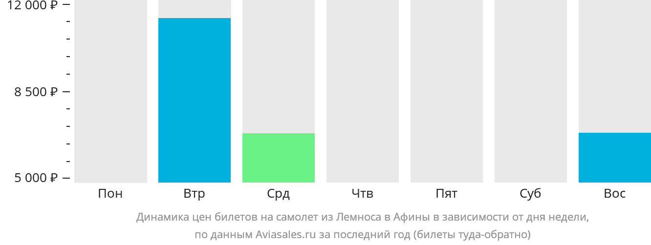 Динамика цен билетов на самолёт из Лемноса в Афины в зависимости от дня недели