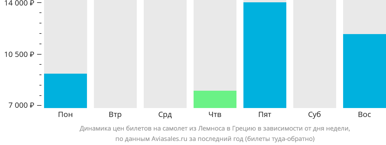Динамика цен билетов на самолёт из Лемноса в Грецию в зависимости от дня недели