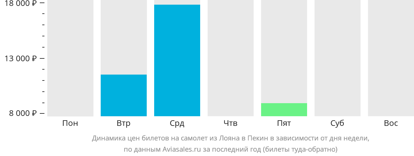 Динамика цен билетов на самолёт из Лояна в Пекин в зависимости от дня недели