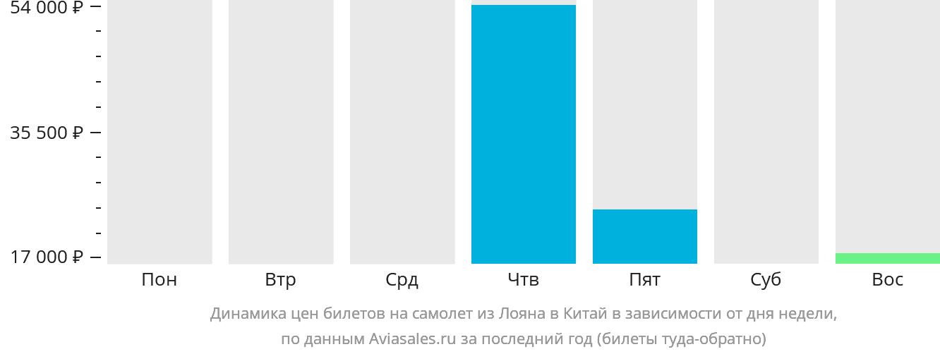 Динамика цен билетов на самолёт из Лояна в Китай в зависимости от дня недели