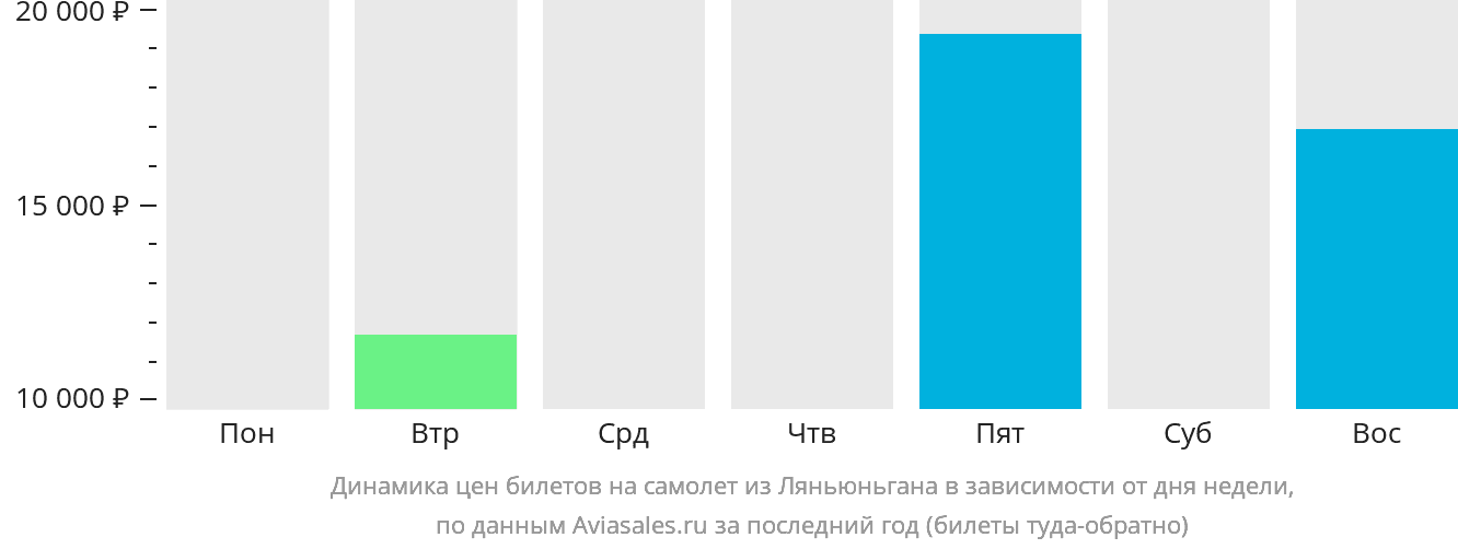 Динамика цен билетов на самолёт из Ляньюньгана в зависимости от дня недели