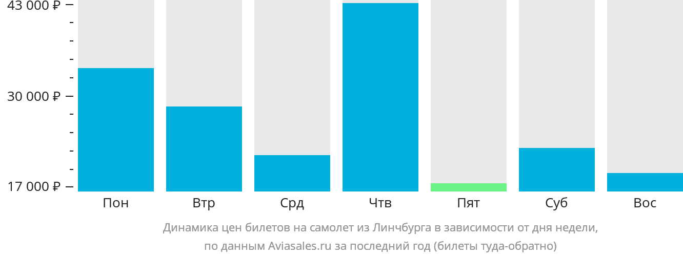 Динамика цен билетов на самолёт из Линчбурга в зависимости от дня недели